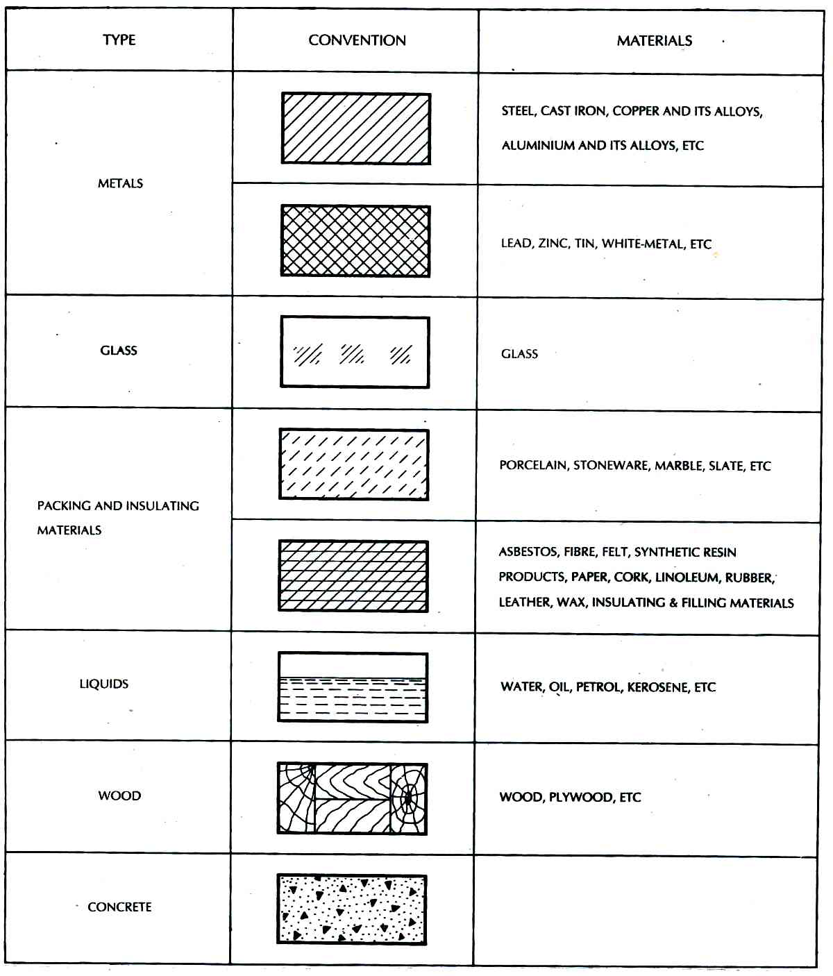 conventional representation of materials